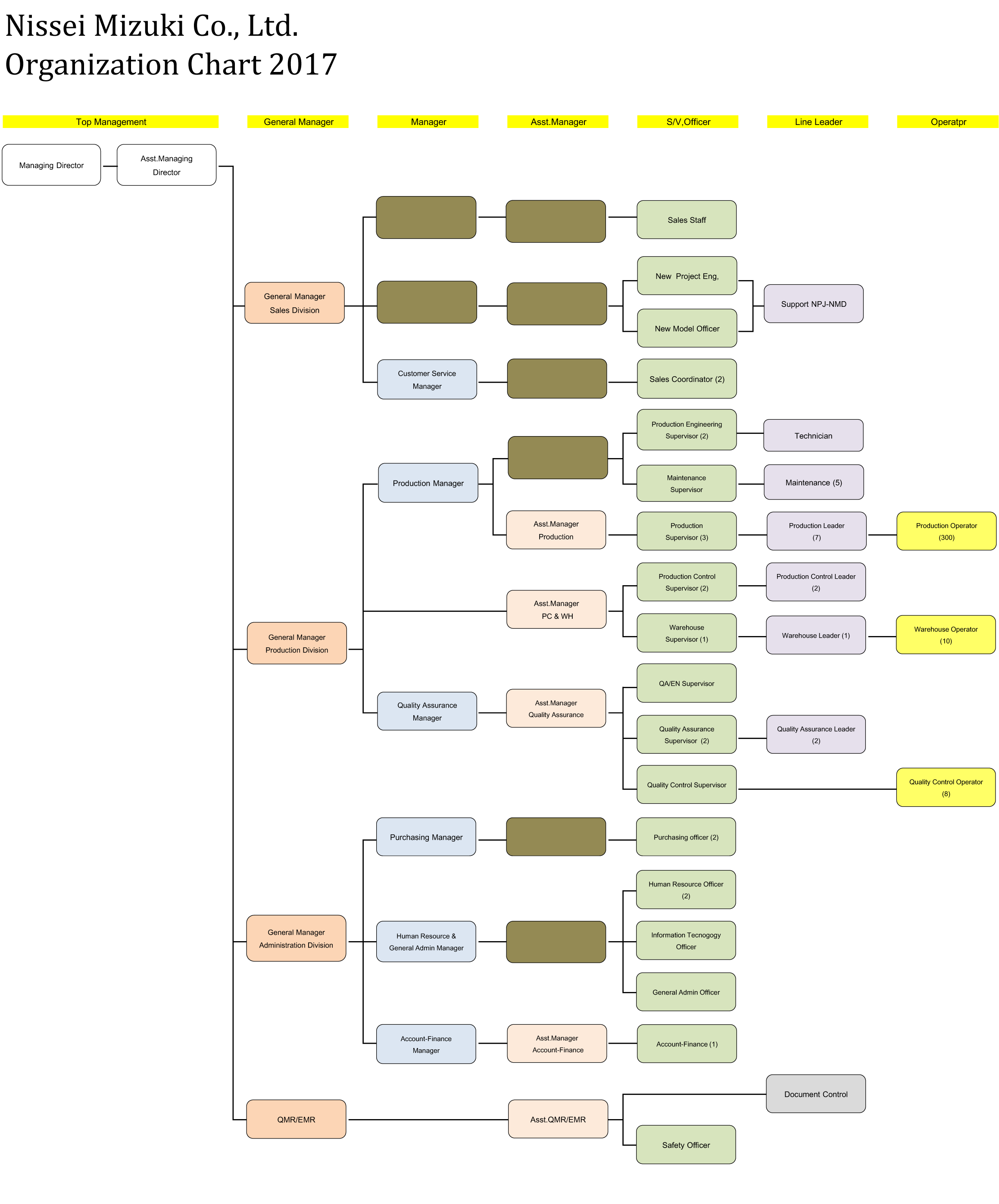 Organize Chart